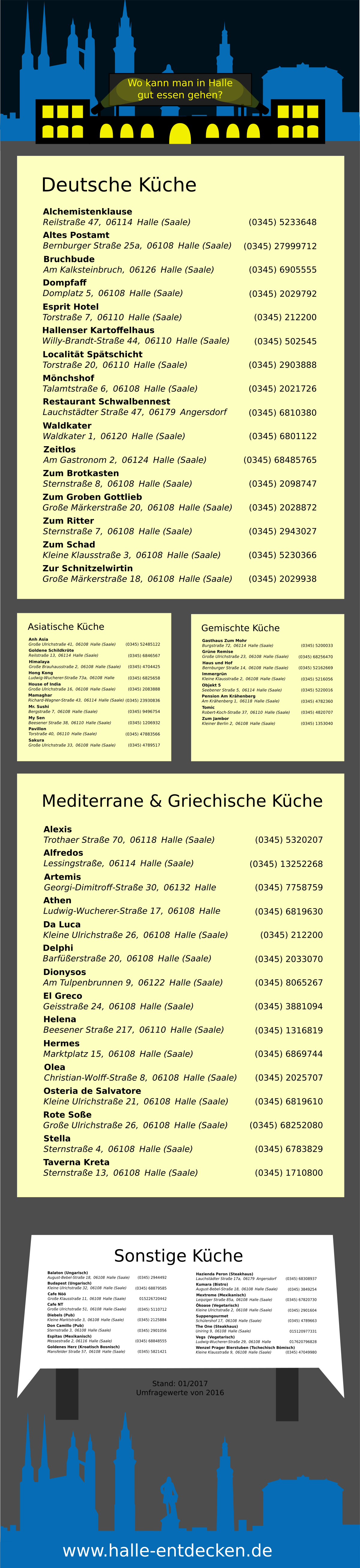 Infografik - Wo kann man in Halle (Saale) gut essen gehen?